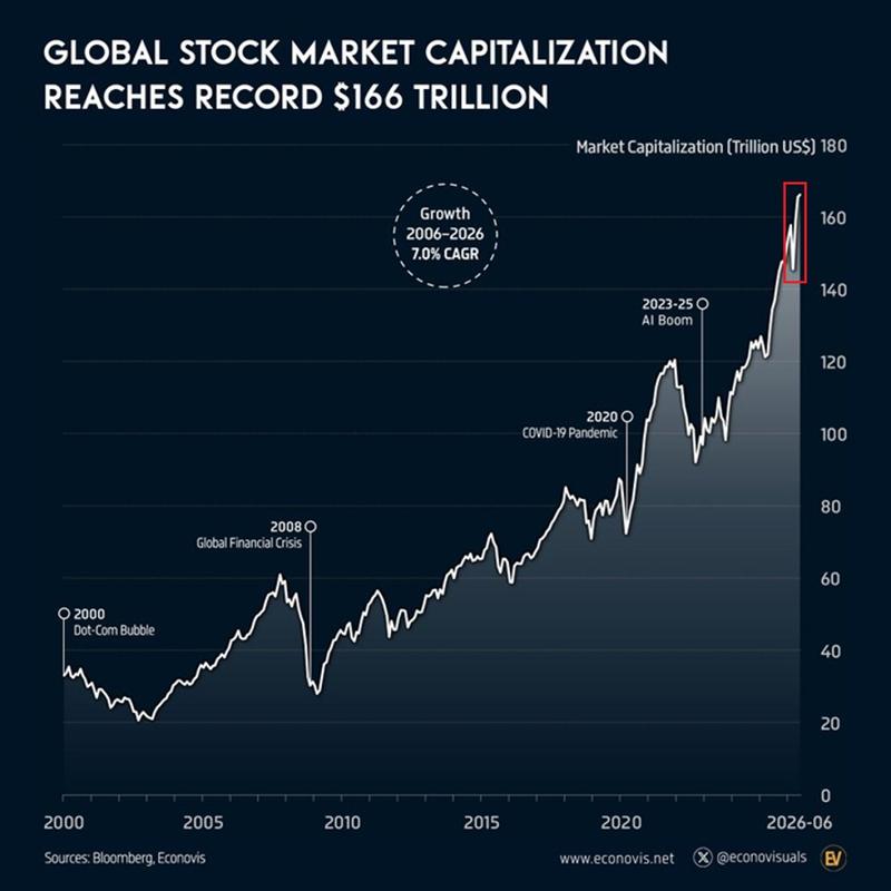 Global stock market cap chart