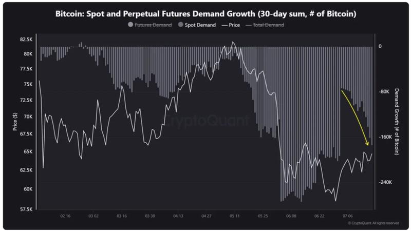 Bitcoin demand data