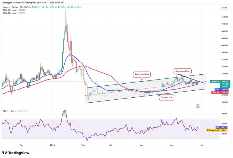 XMR/USDT daily chart