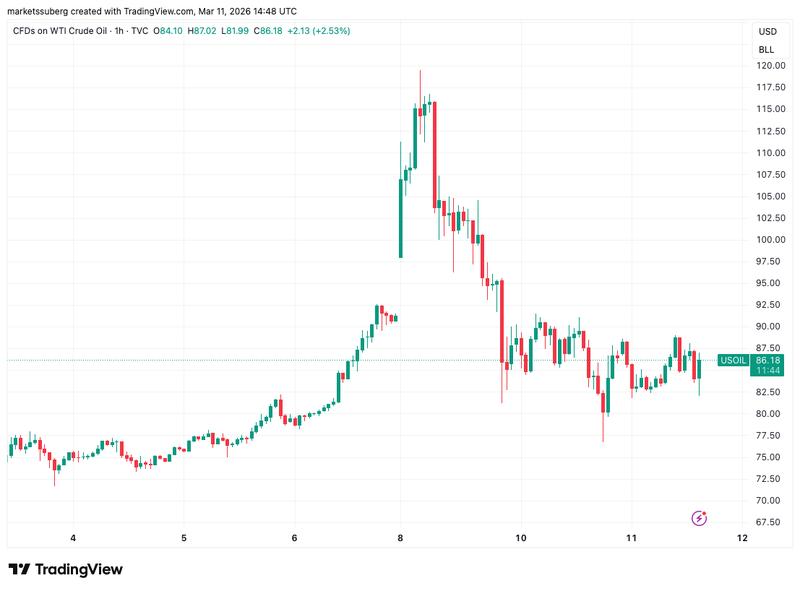 CFDs on WTI crude oil one-hour chart