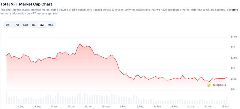 NFT market cap chart