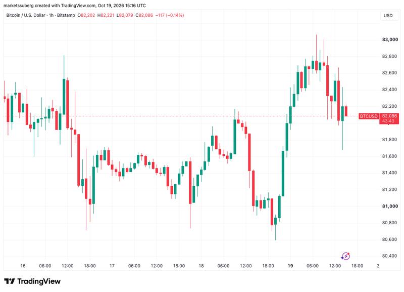 BTC/USD one-hour chart
