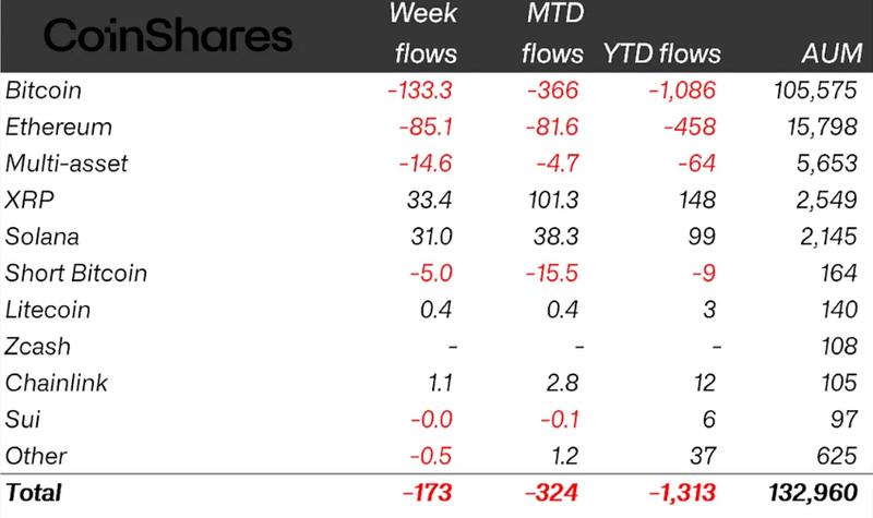 Weekly crypto ETP flows by asset