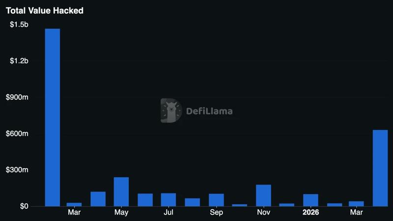DeFi hacks chart