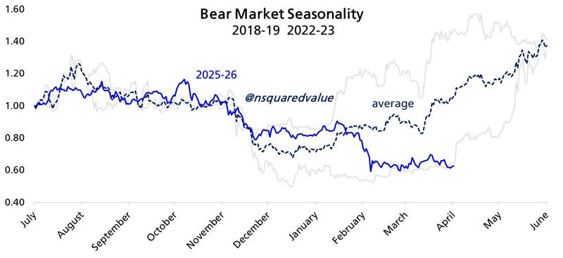 Bitcoin bear-market price comparison