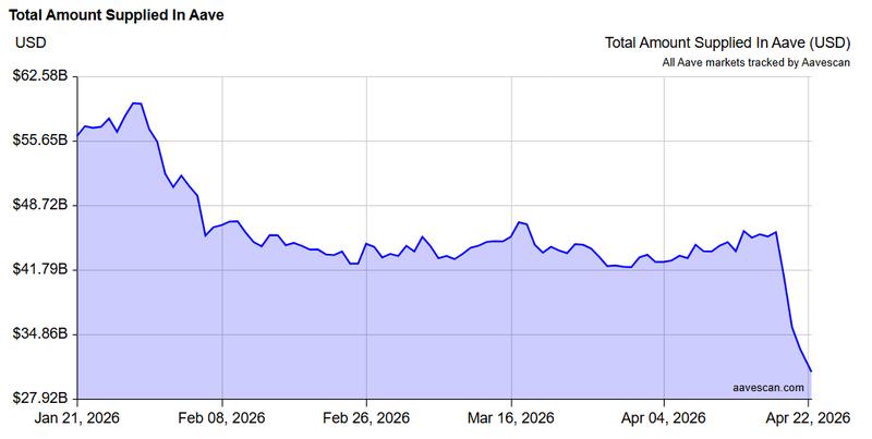 Total amount supplied in Aave, 3-month chart