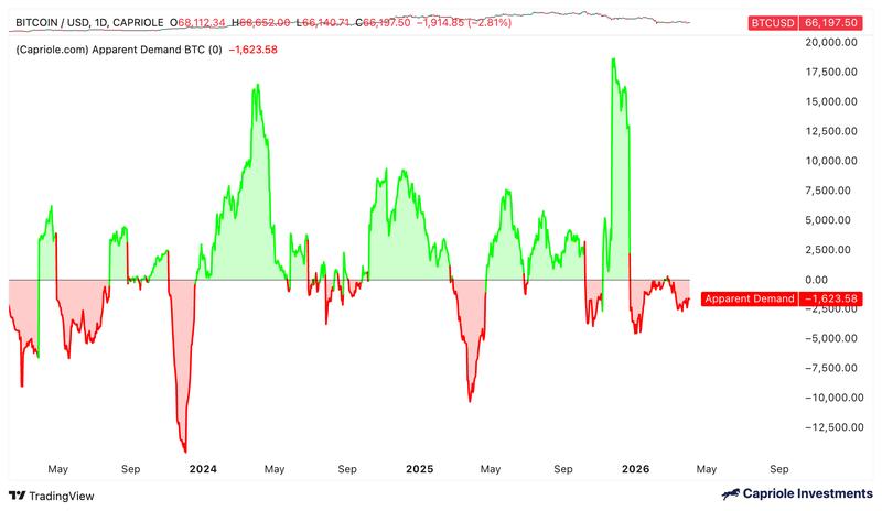 Bitcoin apparent demand