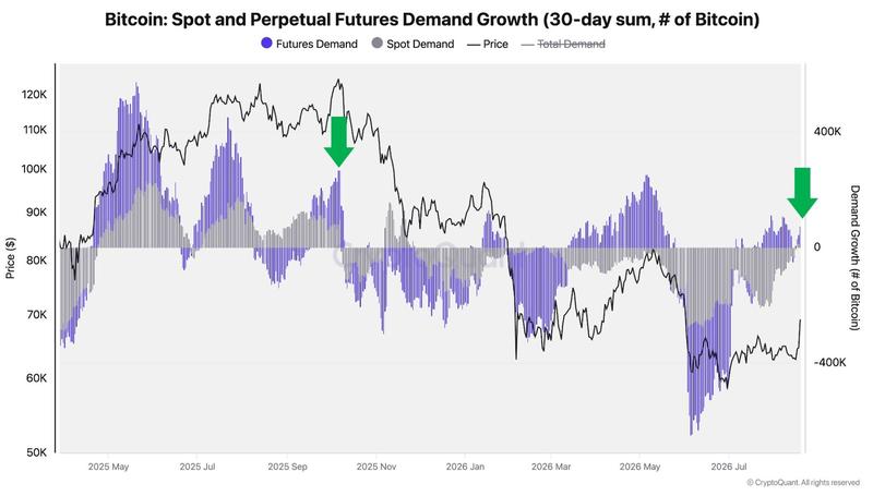 Bitcoin demand growth data