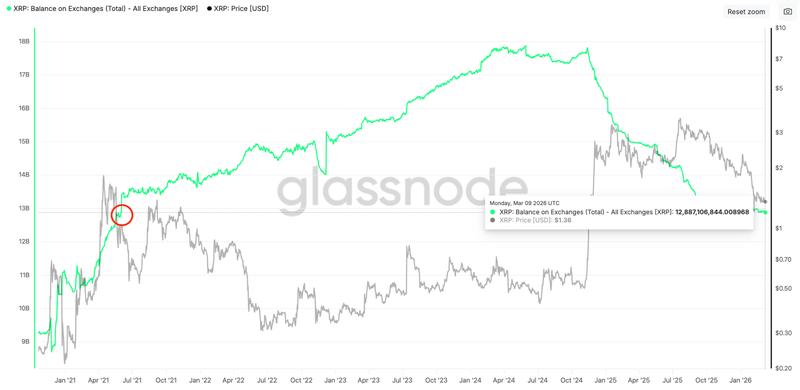 XRP reserve on exchanges