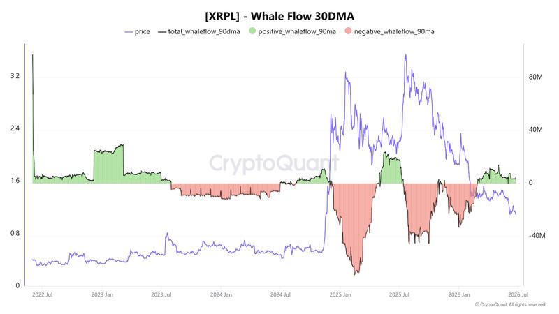 XRP whale flows chart