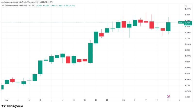 US 10-year bond yield one-hour chart