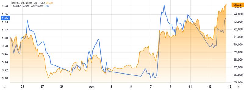 Crude Brent oil (inverted, left) vs. Bitcoin/USD (right)