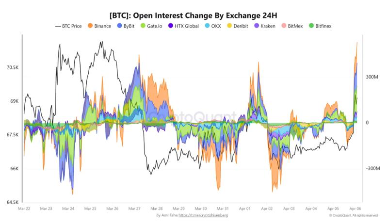 Bitcoin open interest change by exchange