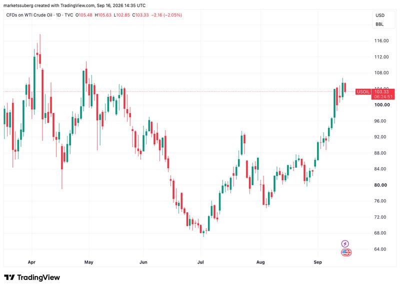 WTI crude oil chart
