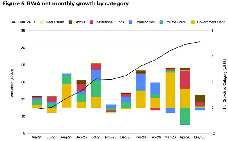 Market for tokenized RWAs chart