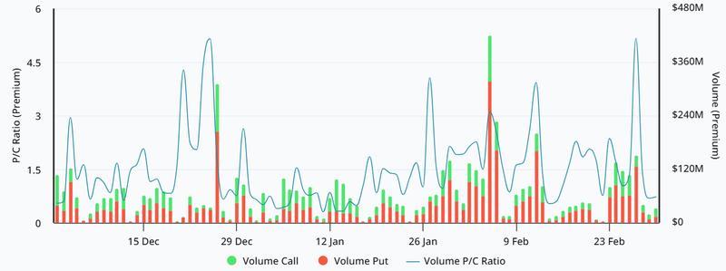 BTC options put-to-call premiums chart