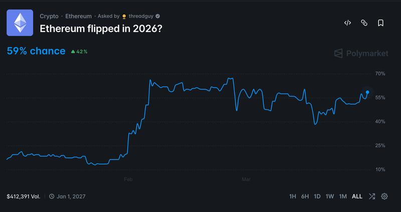 Ethereum flipped in 2026 contract