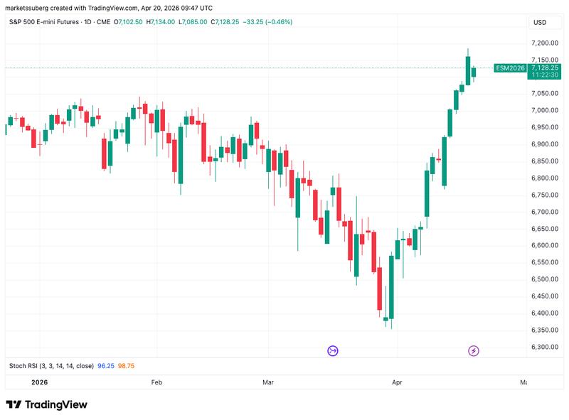 S&P 500 futures one-day chart
