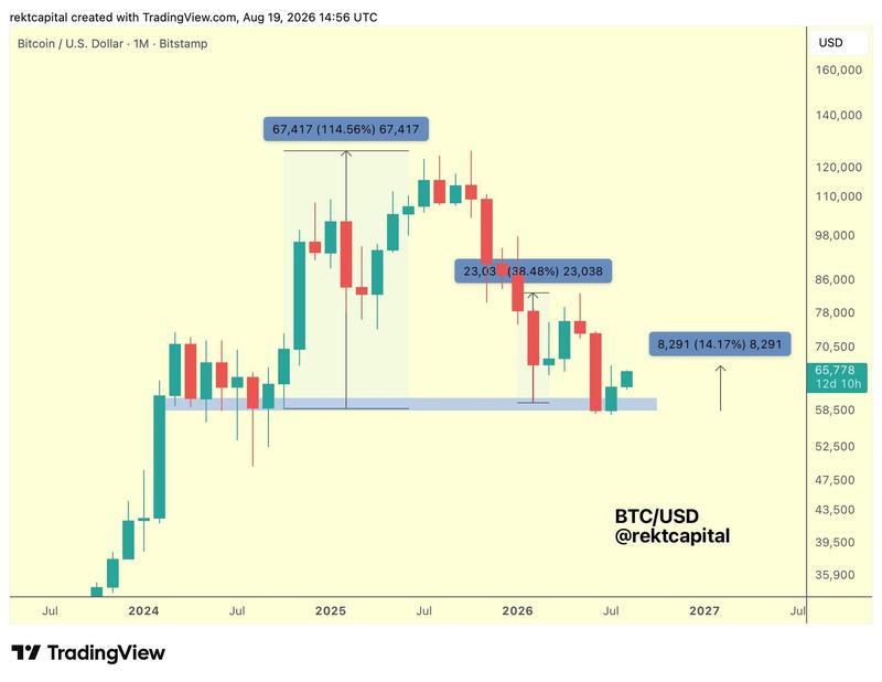 BTC/USD one-month chart