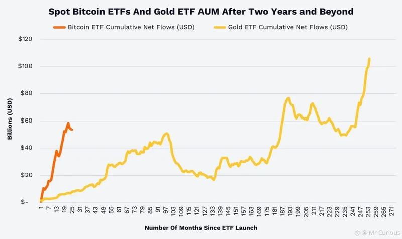 Bitcoin ETFs vs gold ETFs comparison