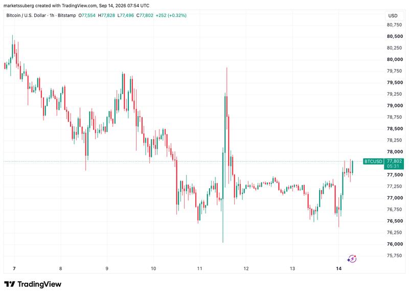 BTC/USD chart