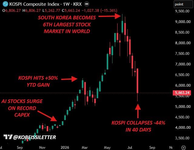 KOSPI market chart