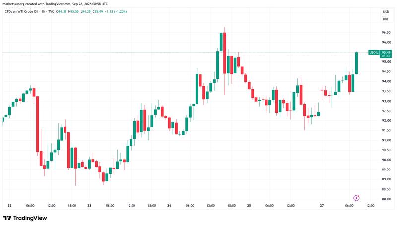 CFDs on WTI crude oil one-hour chart