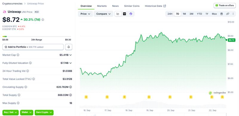 UNI token price chart