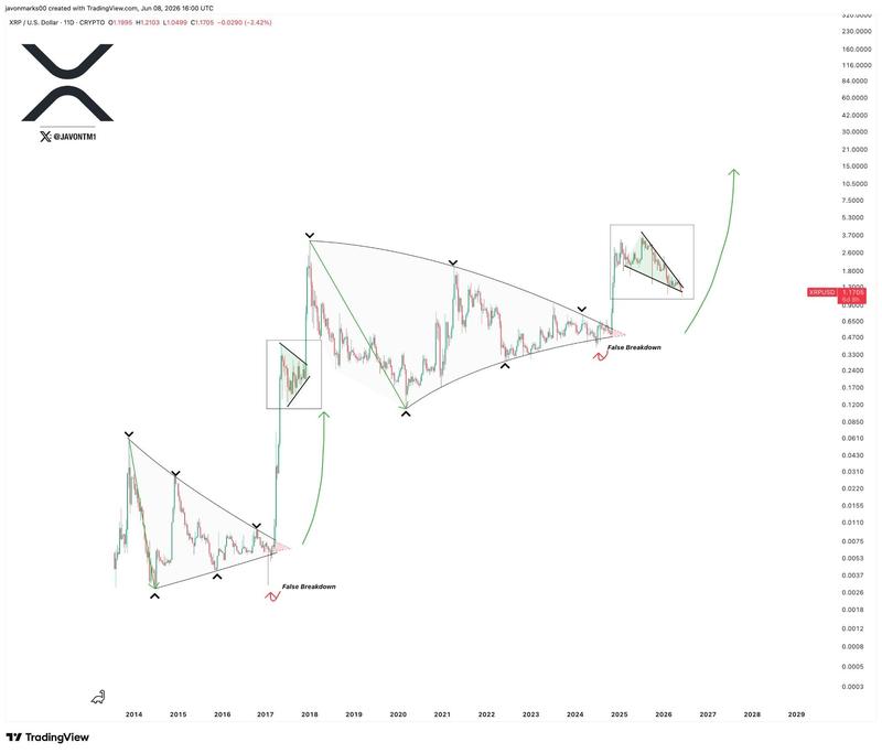 XRP long-term analysis