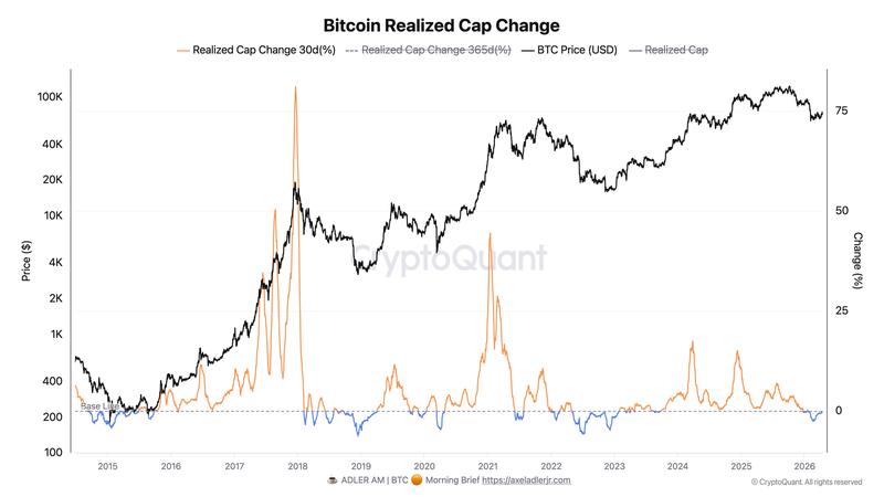 Bitcoin realized cap change analysis