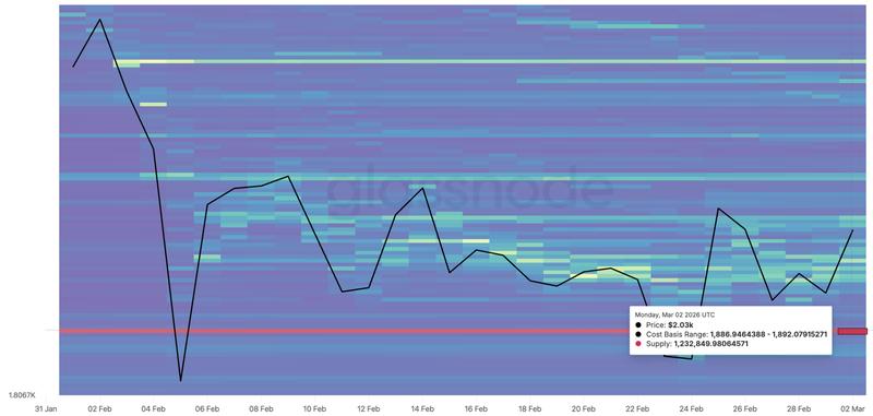 ETH: Cost basis distribution heatmap