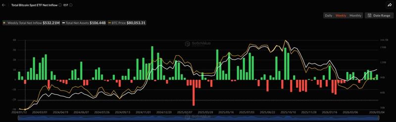 Spot Bitcoin ETFs weekly inflows