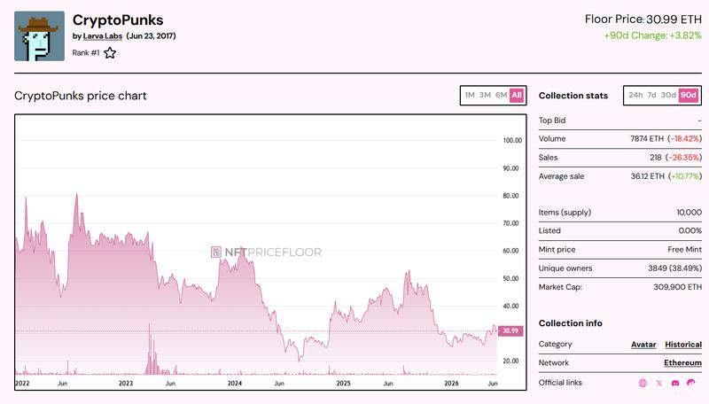 CryptoPunk floor price chart