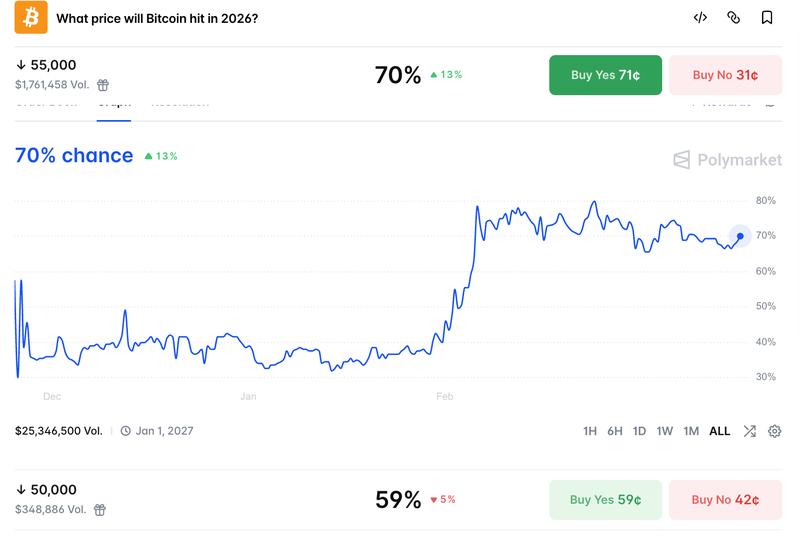 Bitcoin prices target odds before Dec. 31