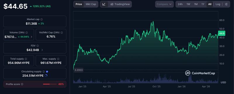The HYPE token's price action