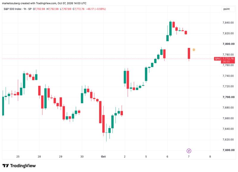 S&P 500 price chart