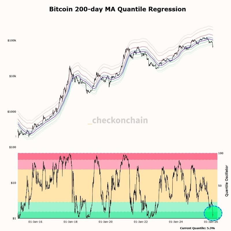 Bitcoin 200-day SMA quantile regression