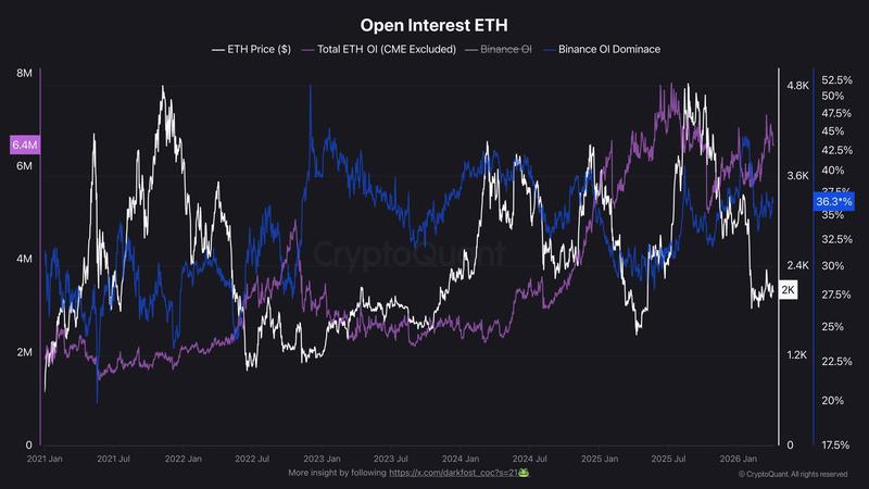 Ethereum Open Interest