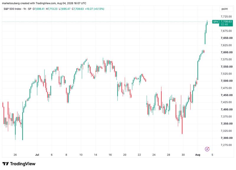 S&P 500 chart
