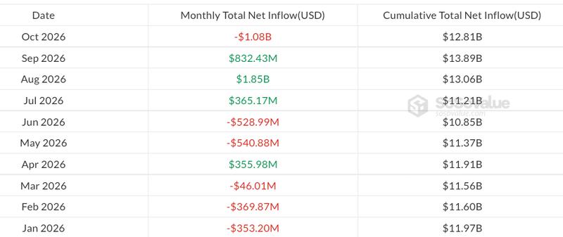 Monthly flows in US spot Ether ETFs chart