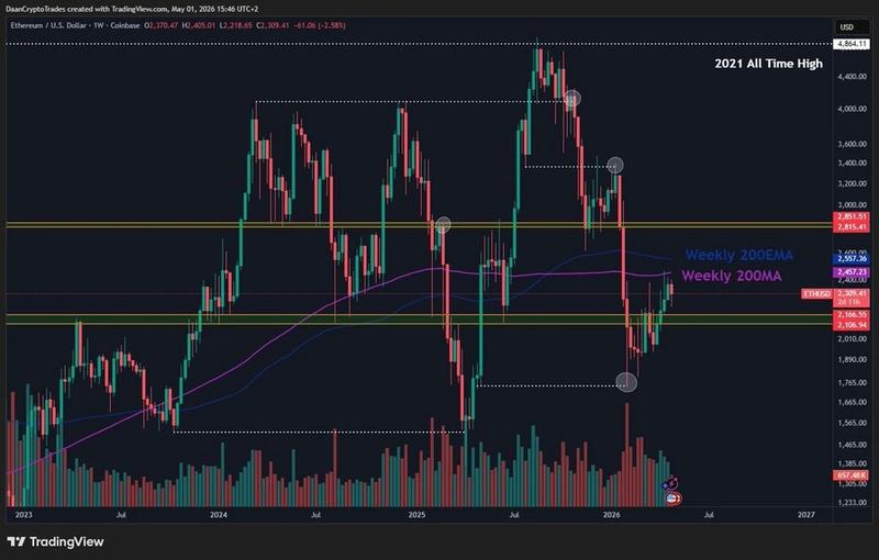 ETH/USD weekly chart