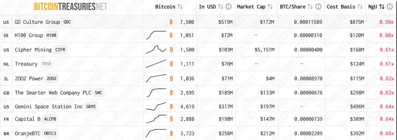 Publicly-listed companies, ranked by returns on BTC reserves