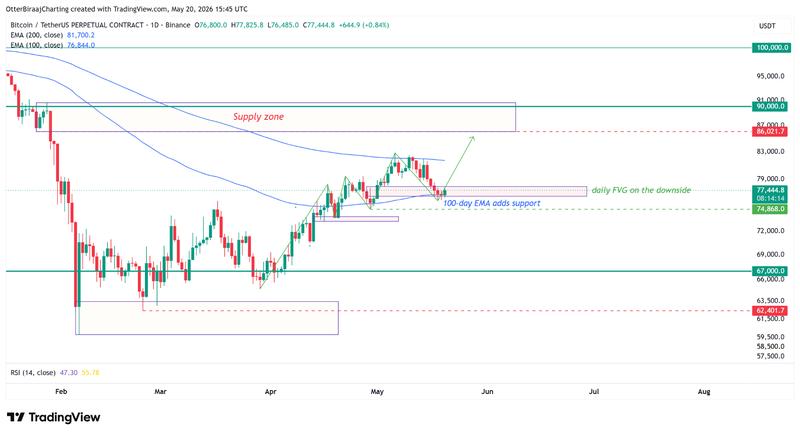 BTC/USDT one-day chart