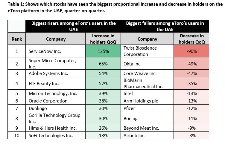 What UAE investors bought in Q1, 2026