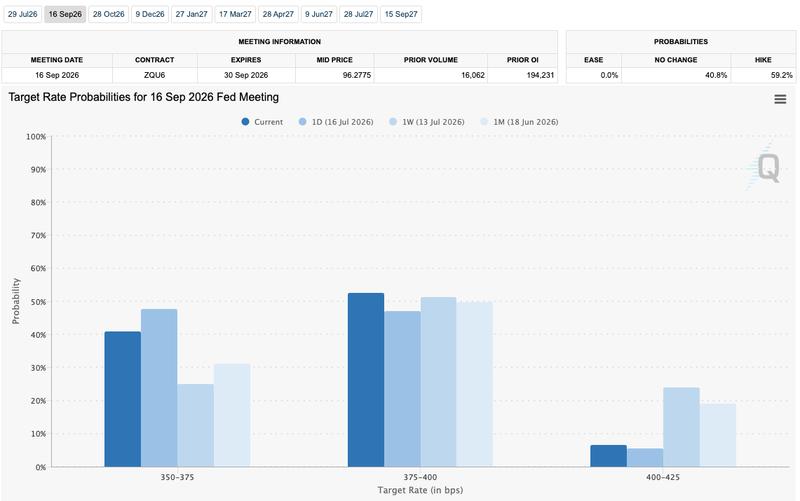 Fed target-rate probabilities for September FOMC meeting
