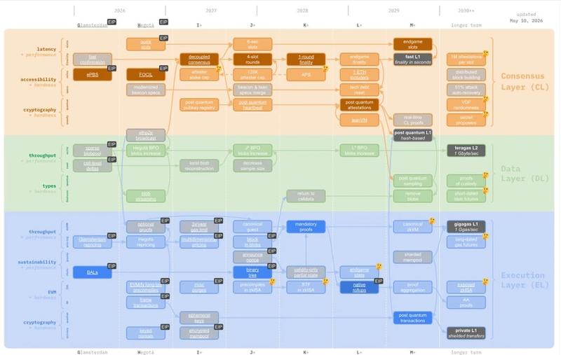 Ethereum Strawmap roadmap