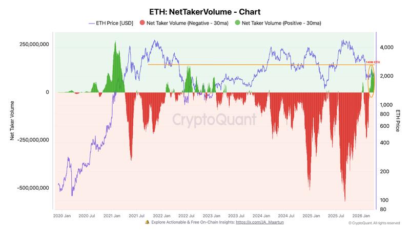 Ethereum: Net taker volume