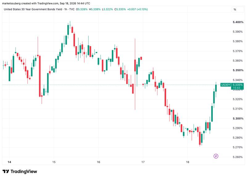 US 30-year bond yield chart