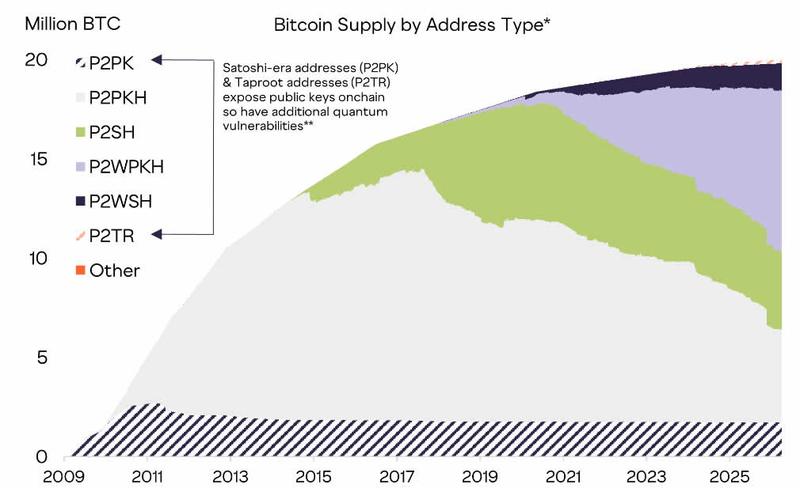 About 1.7 million BTC is vulnerable to the quantum threat