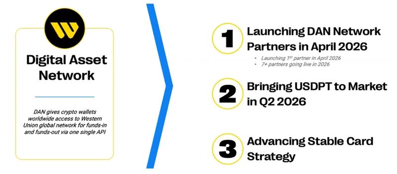 Western Union's Digital Asset Network